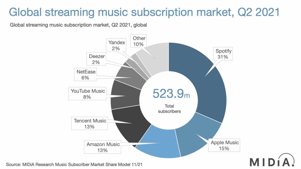 Spotify ou Amazon Music - market share