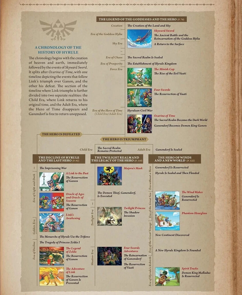 Ordem-cronologica-de-The-Legend-of-Zelda-Introducao